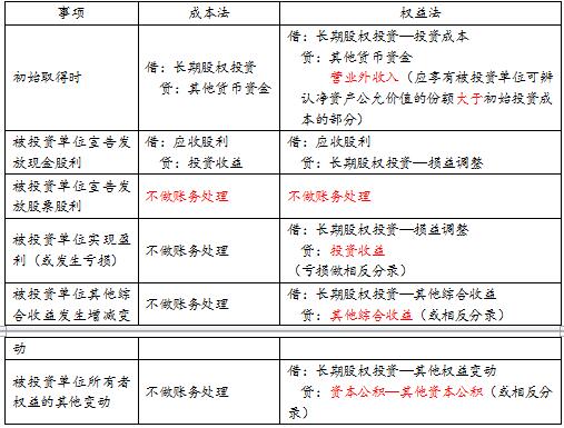 易错易混点5长期股权投资成本法vs长期股权投资权益法